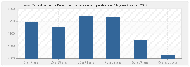 Répartition par âge de la population de L'Haÿ-les-Roses en 2007