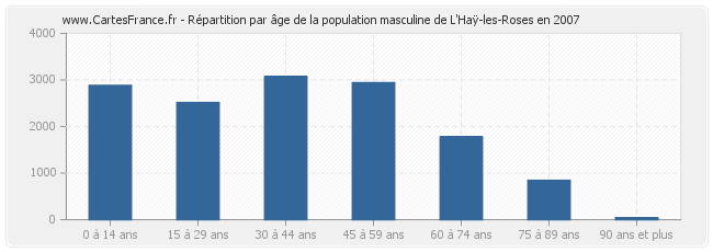 Répartition par âge de la population masculine de L'Haÿ-les-Roses en 2007