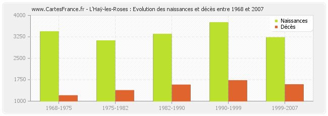 L'Haÿ-les-Roses : Evolution des naissances et décès entre 1968 et 2007