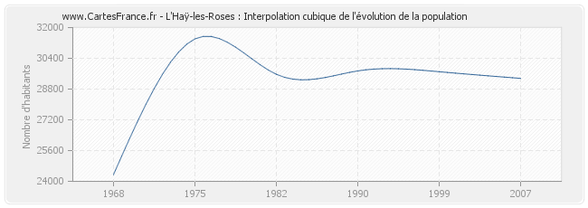 L'Haÿ-les-Roses : Interpolation cubique de l'évolution de la population