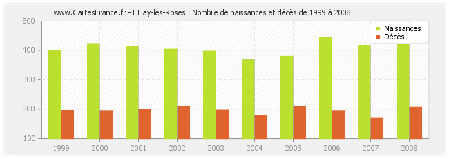 L'Haÿ-les-Roses : Nombre de naissances et décès de 1999 à 2008