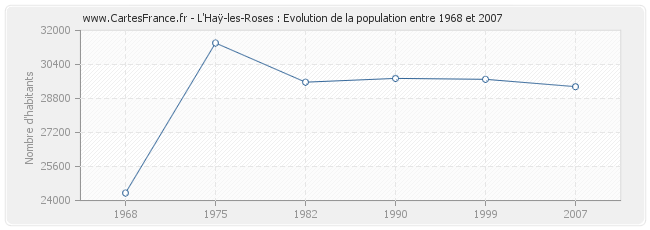 Population L'Haÿ-les-Roses