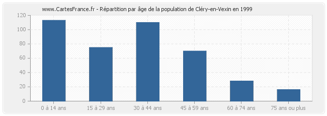 Répartition par âge de la population de Cléry-en-Vexin en 1999