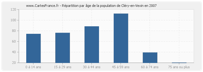 Répartition par âge de la population de Cléry-en-Vexin en 2007