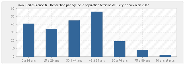 Répartition par âge de la population féminine de Cléry-en-Vexin en 2007