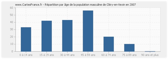 Répartition par âge de la population masculine de Cléry-en-Vexin en 2007