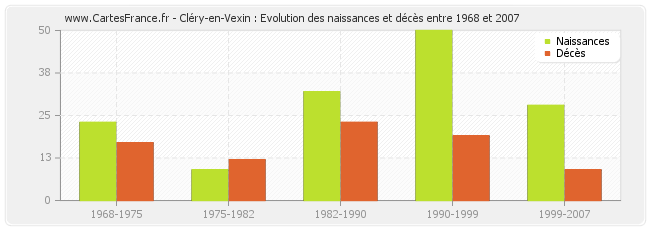 Cléry-en-Vexin : Evolution des naissances et décès entre 1968 et 2007