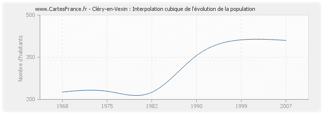 Cléry-en-Vexin : Interpolation cubique de l'évolution de la population