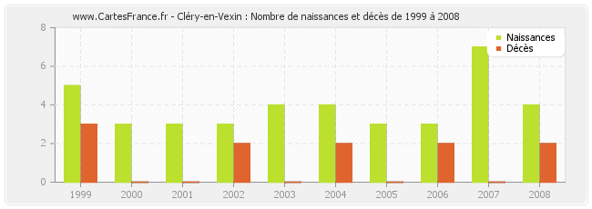 Cléry-en-Vexin : Nombre de naissances et décès de 1999 à 2008