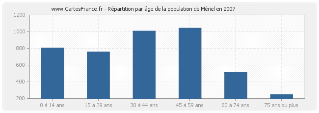 Répartition par âge de la population de Mériel en 2007