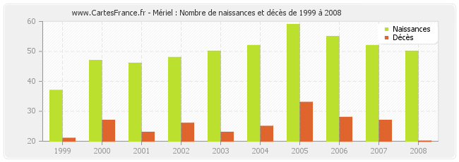 Mériel : Nombre de naissances et décès de 1999 à 2008