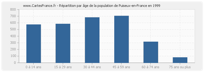 Répartition par âge de la population de Puiseux-en-France en 1999