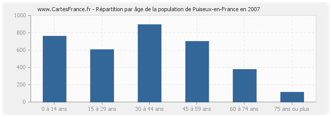 Répartition par âge de la population de Puiseux-en-France en 2007