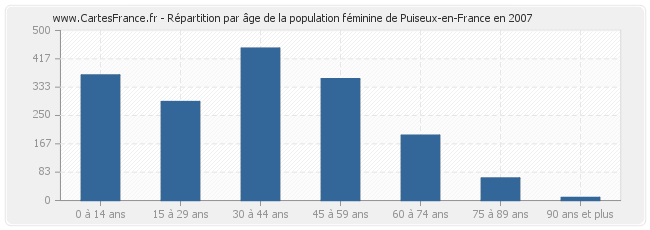 Répartition par âge de la population féminine de Puiseux-en-France en 2007