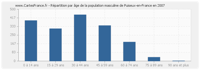 Répartition par âge de la population masculine de Puiseux-en-France en 2007