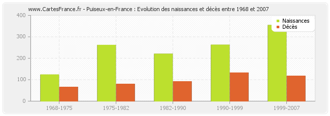 Puiseux-en-France : Evolution des naissances et décès entre 1968 et 2007