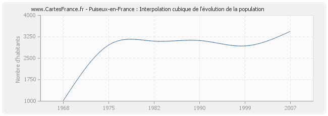 Puiseux-en-France : Interpolation cubique de l'évolution de la population