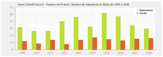 Puiseux-en-France : Nombre de naissances et décès de 1999 à 2008