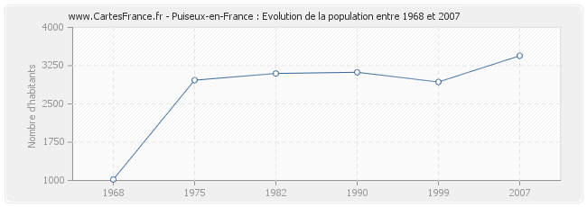 Population Puiseux-en-France