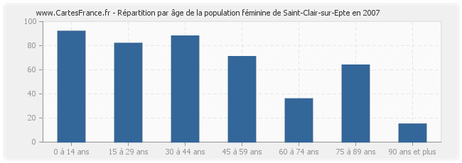 Répartition par âge de la population féminine de Saint-Clair-sur-Epte en 2007