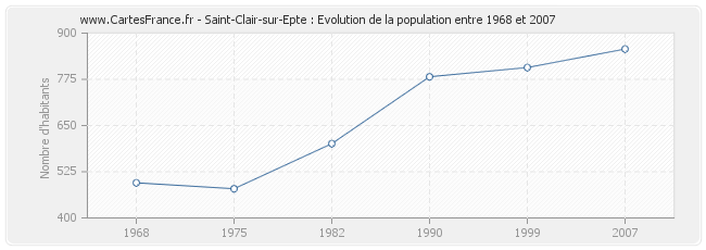 Population Saint-Clair-sur-Epte