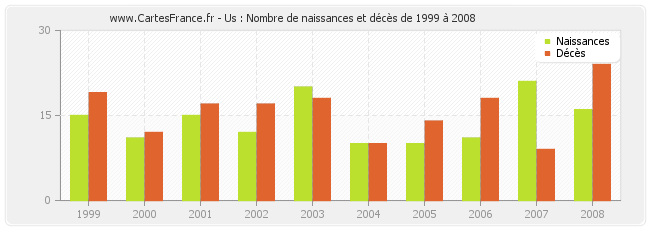 Us : Nombre de naissances et décès de 1999 à 2008