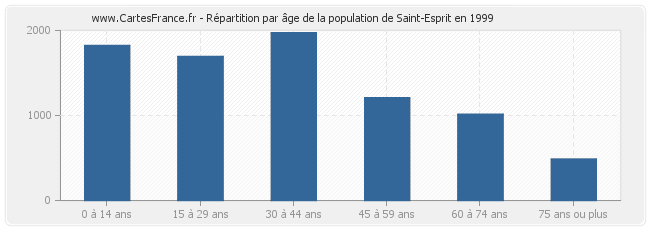 Répartition par âge de la population de Saint-Esprit en 1999