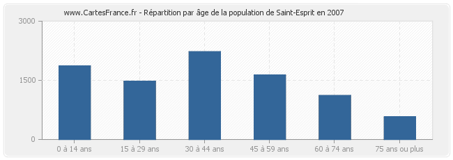 Répartition par âge de la population de Saint-Esprit en 2007