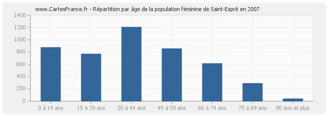 Répartition par âge de la population féminine de Saint-Esprit en 2007