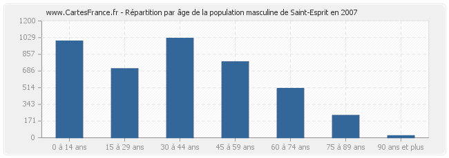 Répartition par âge de la population masculine de Saint-Esprit en 2007