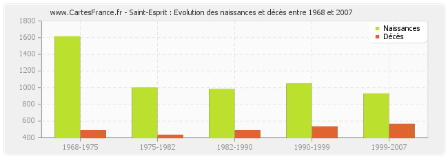 Saint-Esprit : Evolution des naissances et décès entre 1968 et 2007