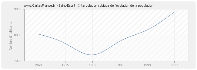 Saint-Esprit : Interpolation cubique de l'évolution de la population