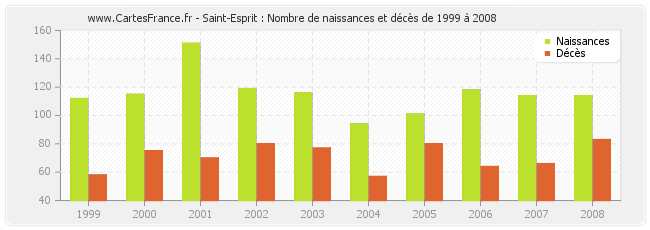 Saint-Esprit : Nombre de naissances et décès de 1999 à 2008