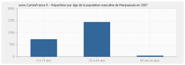 Répartition par âge de la population masculine de Maripasoula en 2007